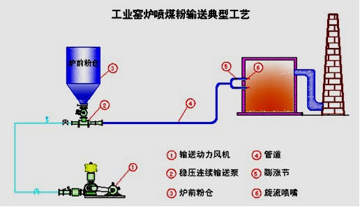 石油焦粉、煤粉输送系统
